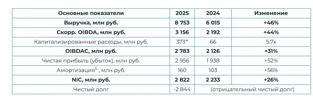Аренадата (Arenadata) опубликовал финансовый отчет за 2025 год