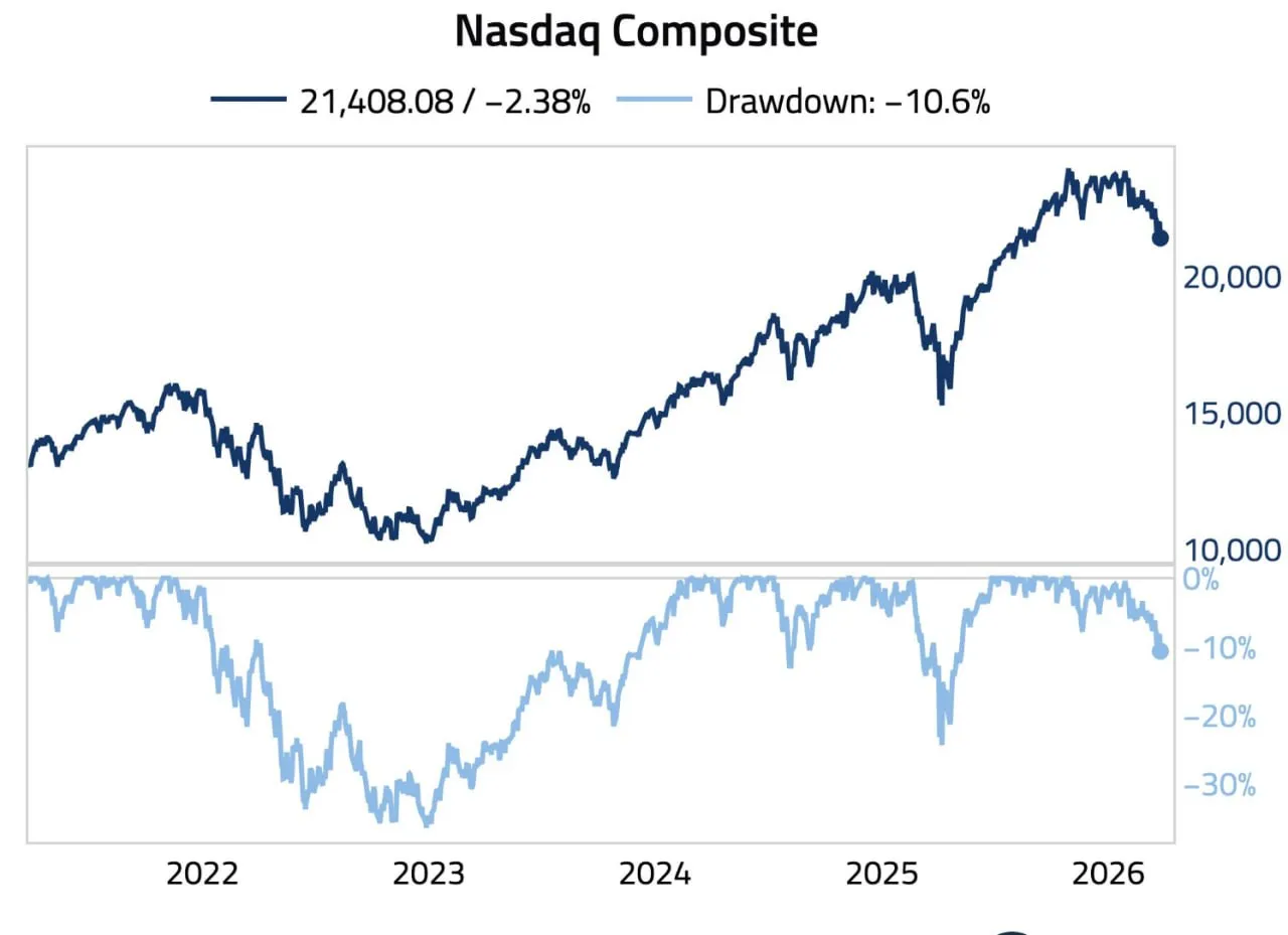 Индекс Nasdaq Composite вошел в фазу коррекции