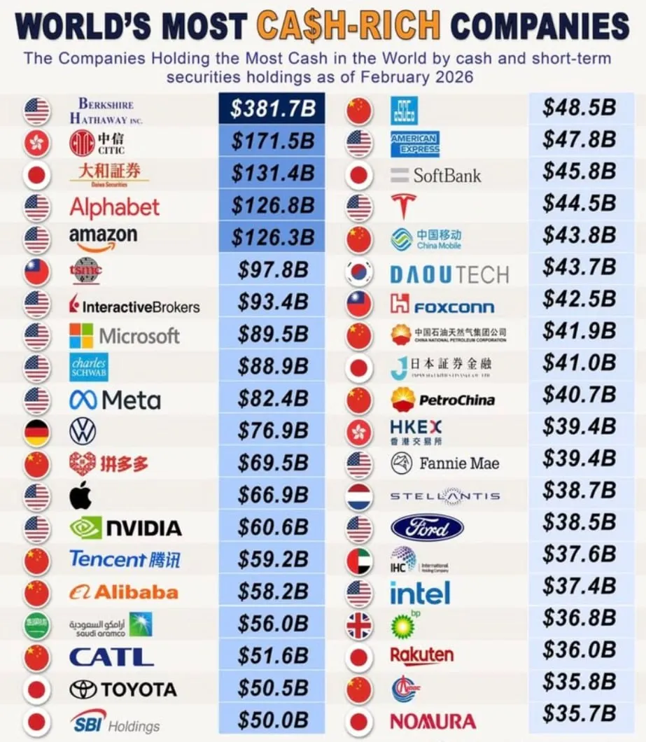 Самые богатые денежными средствами компании мира