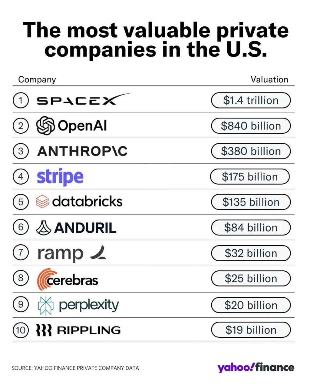 Компания SpaceX возглавляет список самых дорогих частных компаний в США