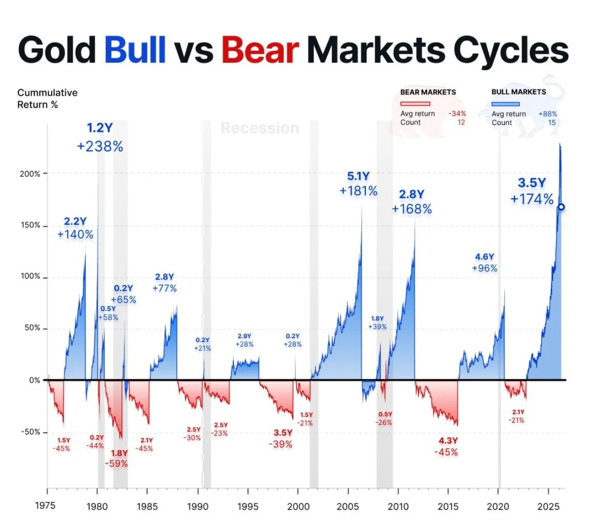 Циклы золота не случайны: путь имеет значение