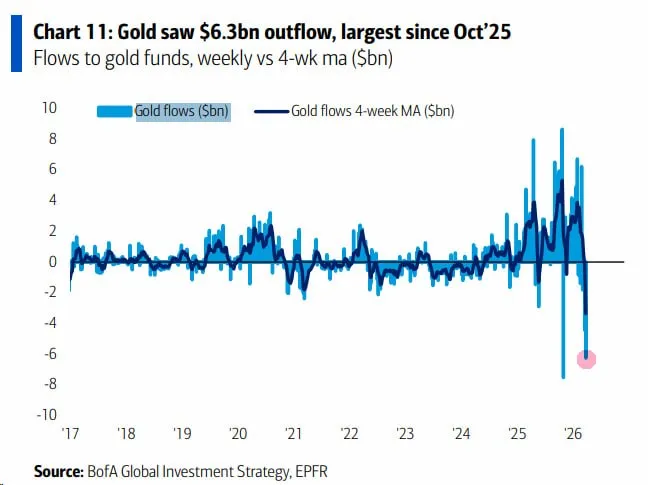 За неделю из фондов золота вывели $6.3 млрд - это крупнейший недельный отток с окт 2025г