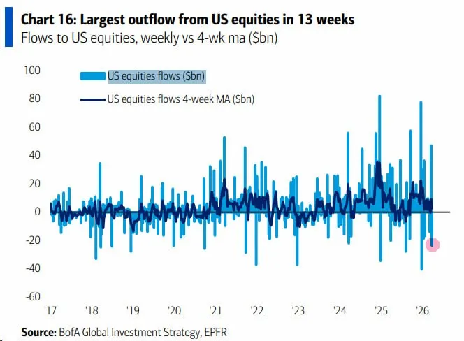 В акциях США зафиксирован крупнейший недельный отток с за 13 недель