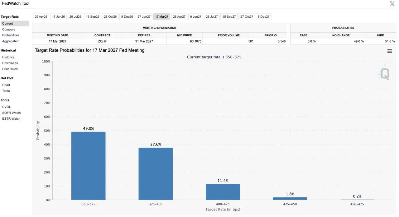 Вероятность снижения процентной ставки теперь равна 0% как минимум до марта 2027 года