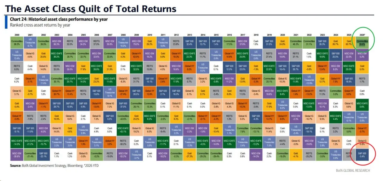 Мировые классы активов по годам