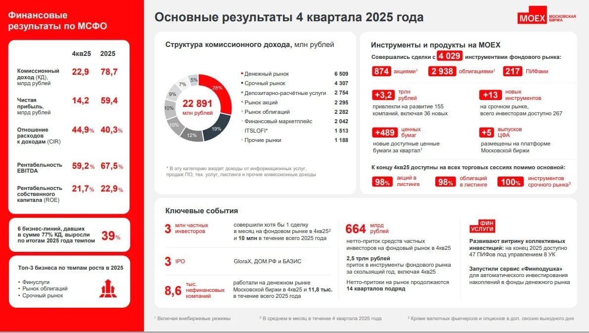 Мосбиржа (MOEX): процентные доходы продолжают падать