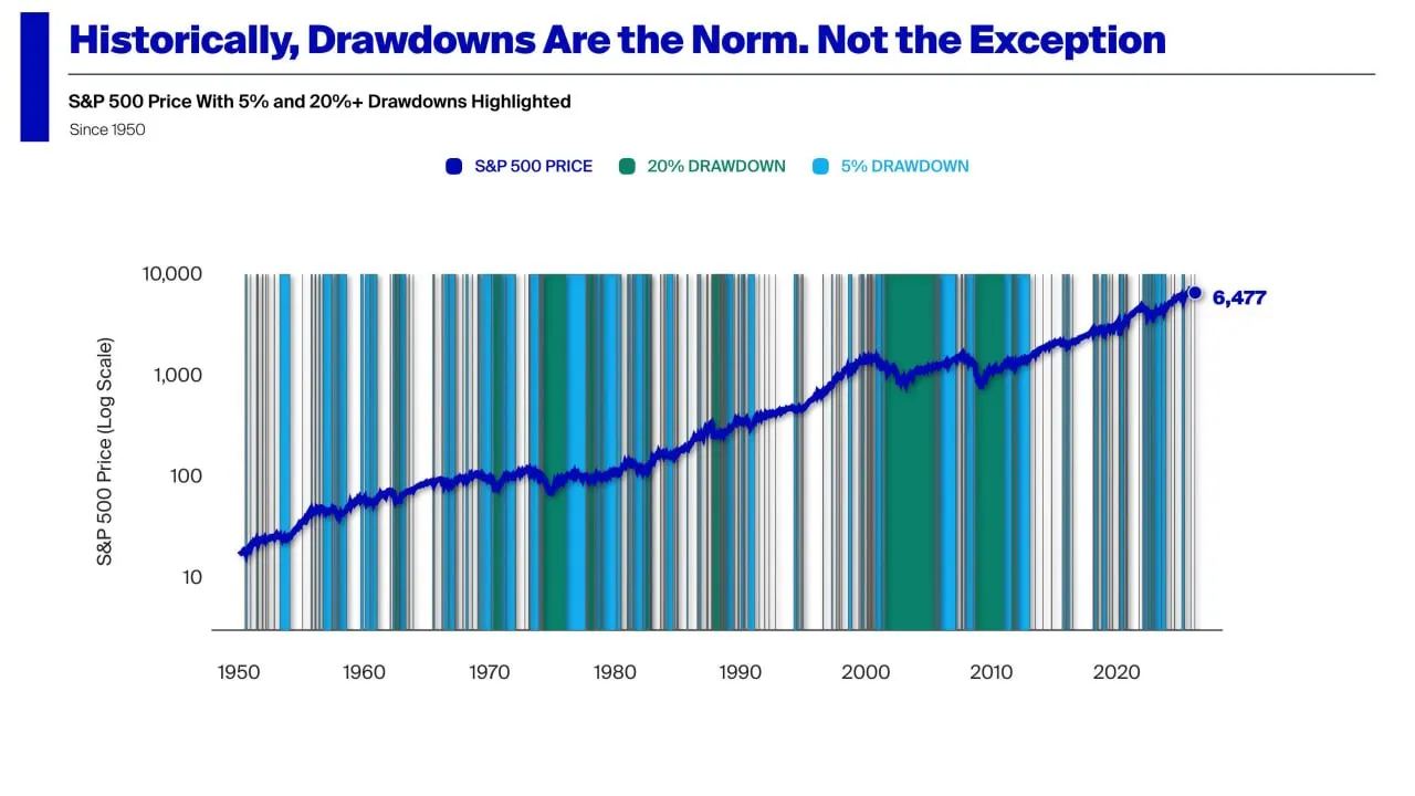 Индекс S&P 500 демонстрирует крайне стабильные просадки на 5% и 20%