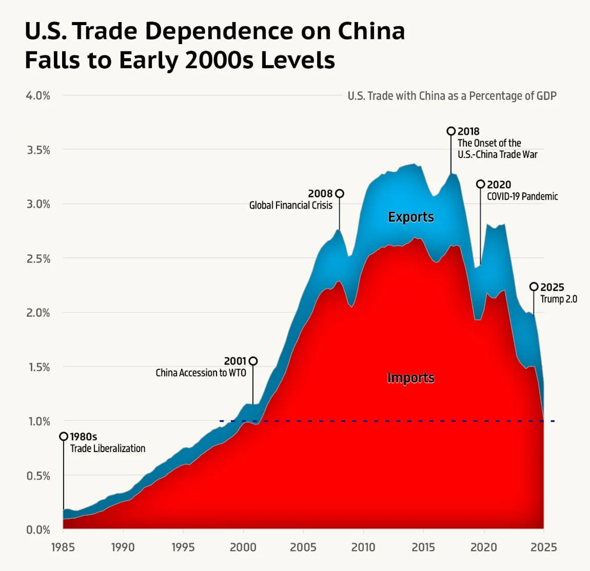 Торговая зависимость США от Китая снизилась до уровня начала 2000-х годов
