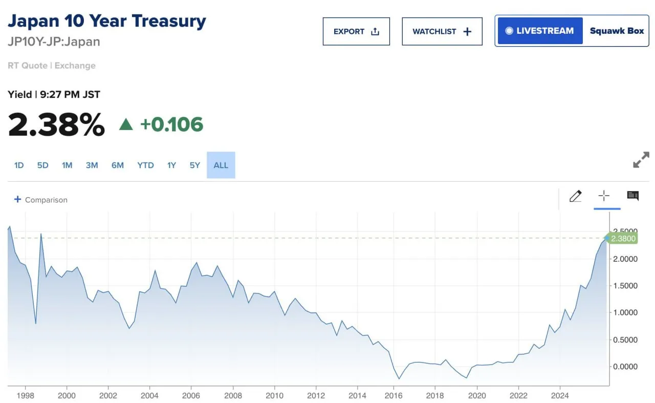 Доходность 10-летних облигаций Японии взлетела до 2,38%, самого высокого уровня в этом столетии