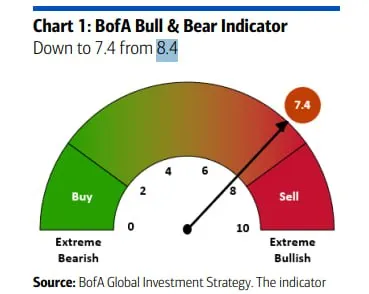 Индикатор бычьего и медвежьего тренда Bank of America