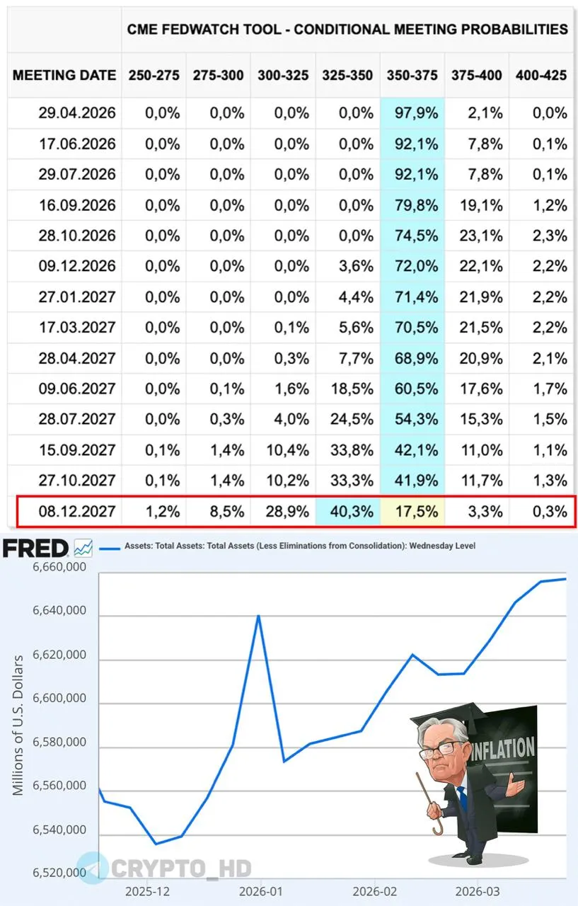 Баланс ФРС увеличился на 1,222,000,000 за одну неделю!