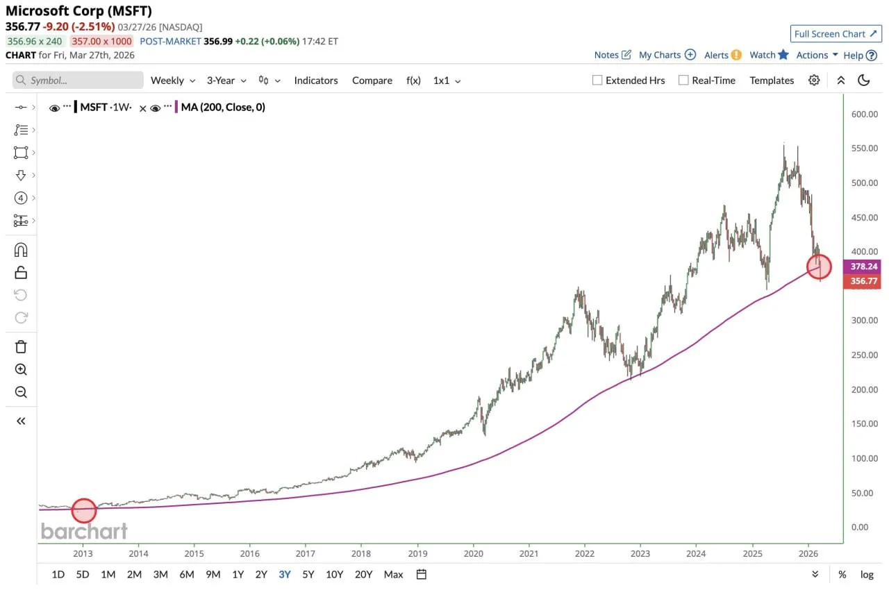 $MSFT закрывается ниже своей 200-недельной скользящей средней