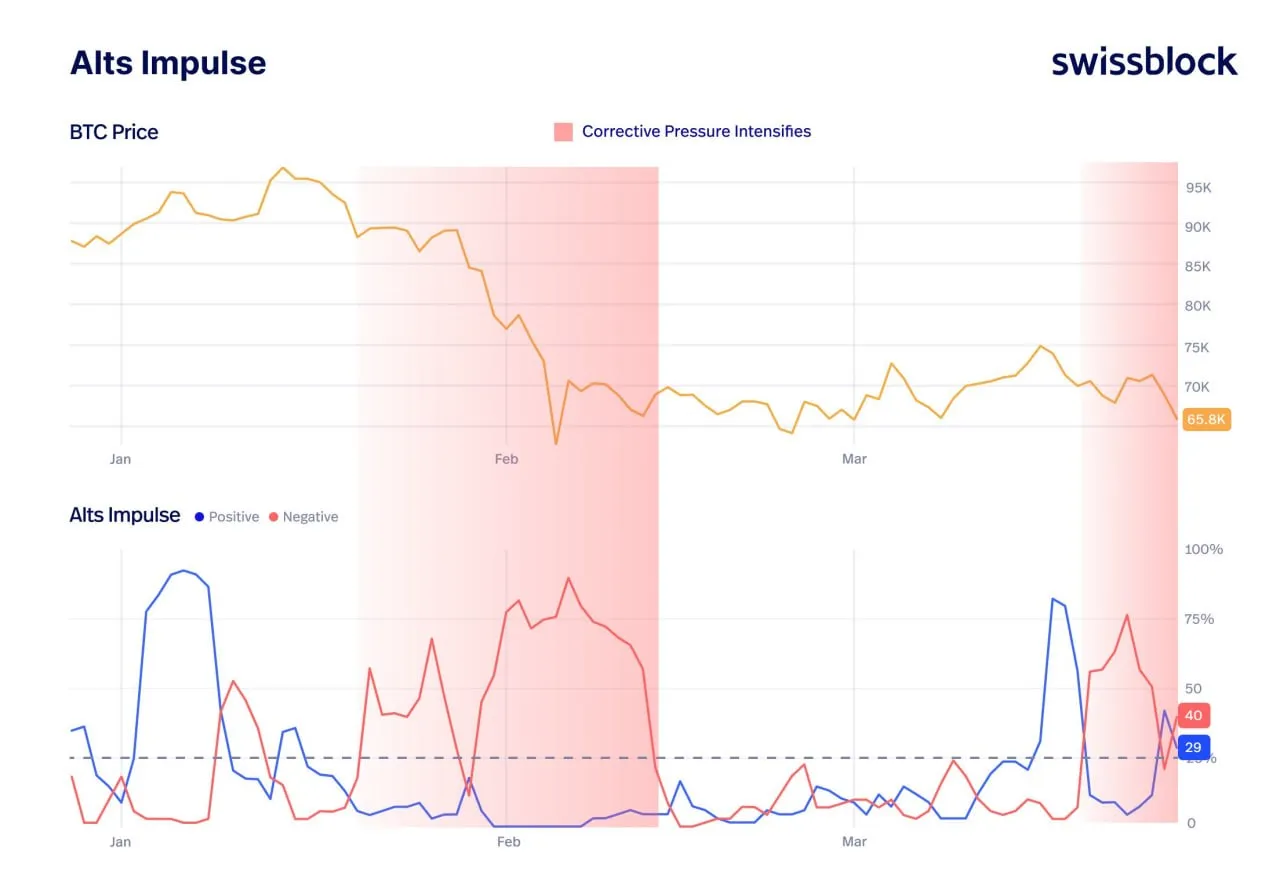 Слабость альткойнов начинается с появления отрицательного импульса