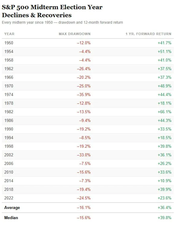 Среднее значение падения курса за период до полугода составляет 15,6% .. S&P 500, 1950–2022 гг