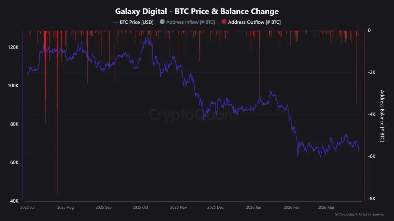 Из кошельков Galaxy Digital только что выведено 3499 BTC