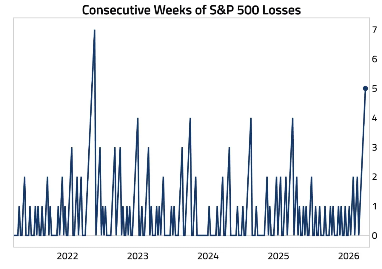 Индекс S& P 500 снижается уже пять недель подряд