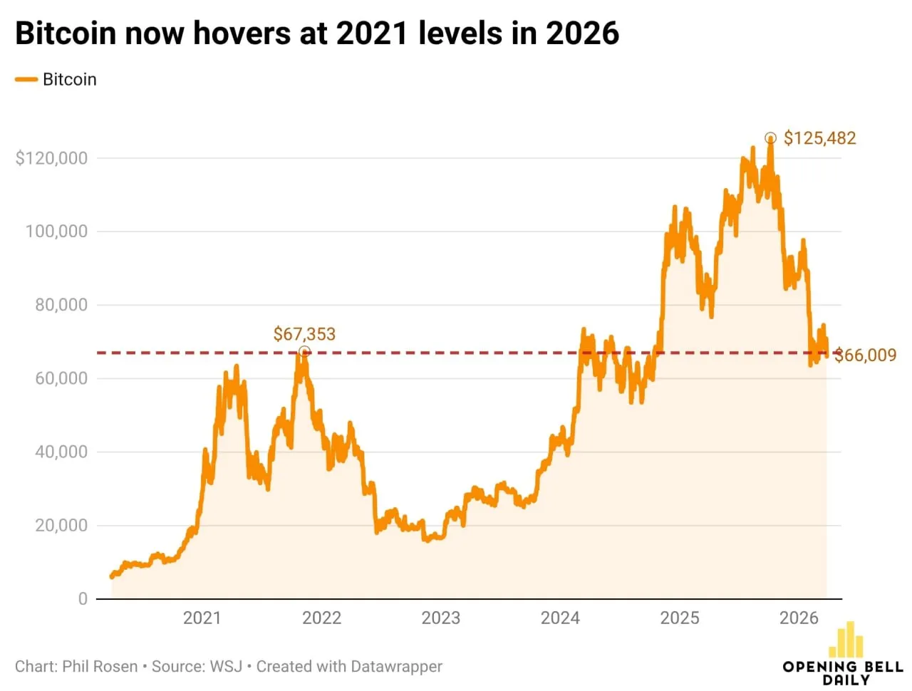 Цена биткоина сегодня такая же, как и в 2021 году