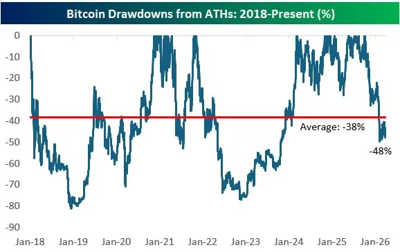 Падение курса биткоина составляет чуть меньше 50%