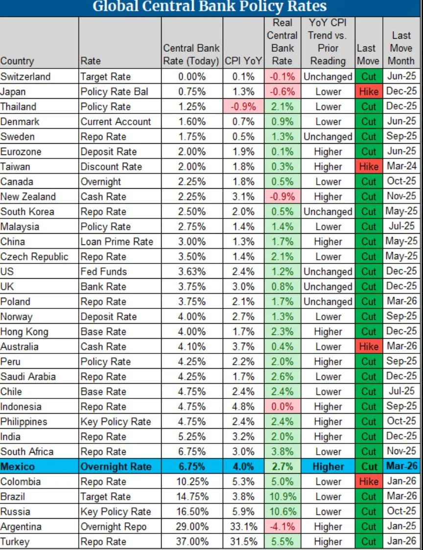 Обновленная информация от мировых центральных банков