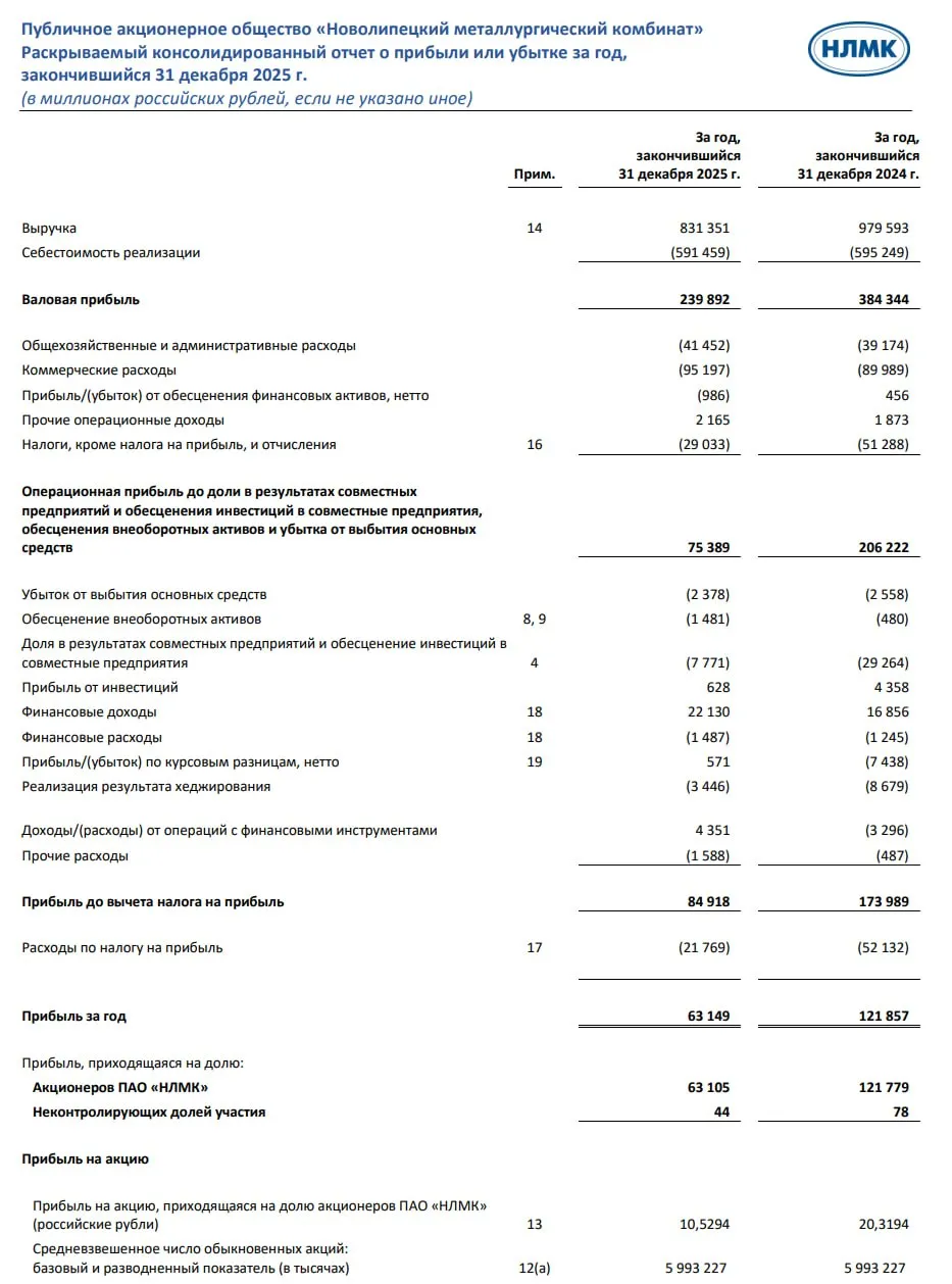 Черный металлург НЛМК опубликовал финансовый отчет по МСФО за прошлый год