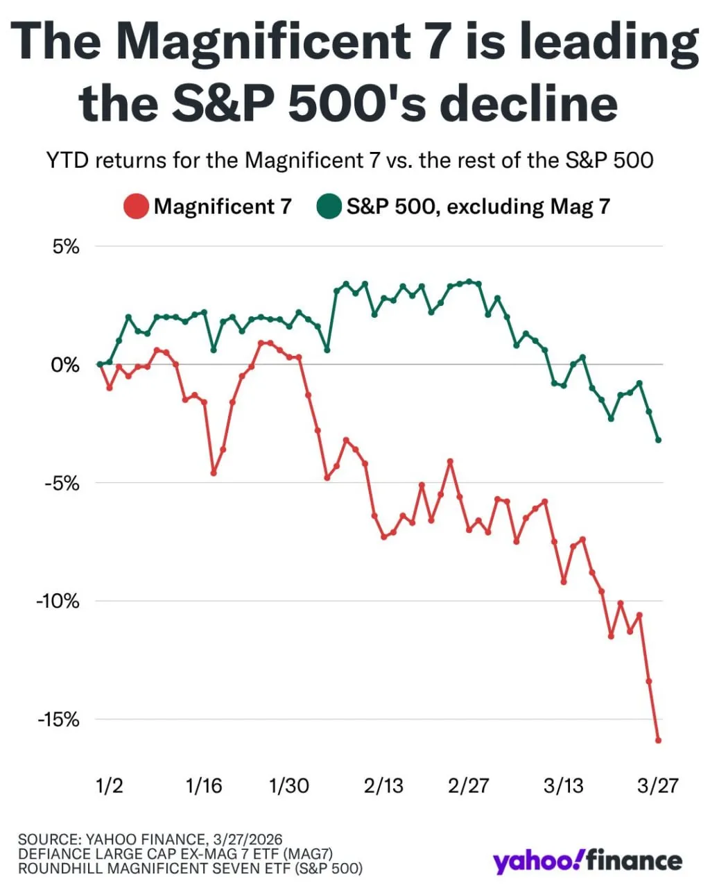 Акции компаний «Великолепной семерки» убыток в размере более 330 миллиардов долларов