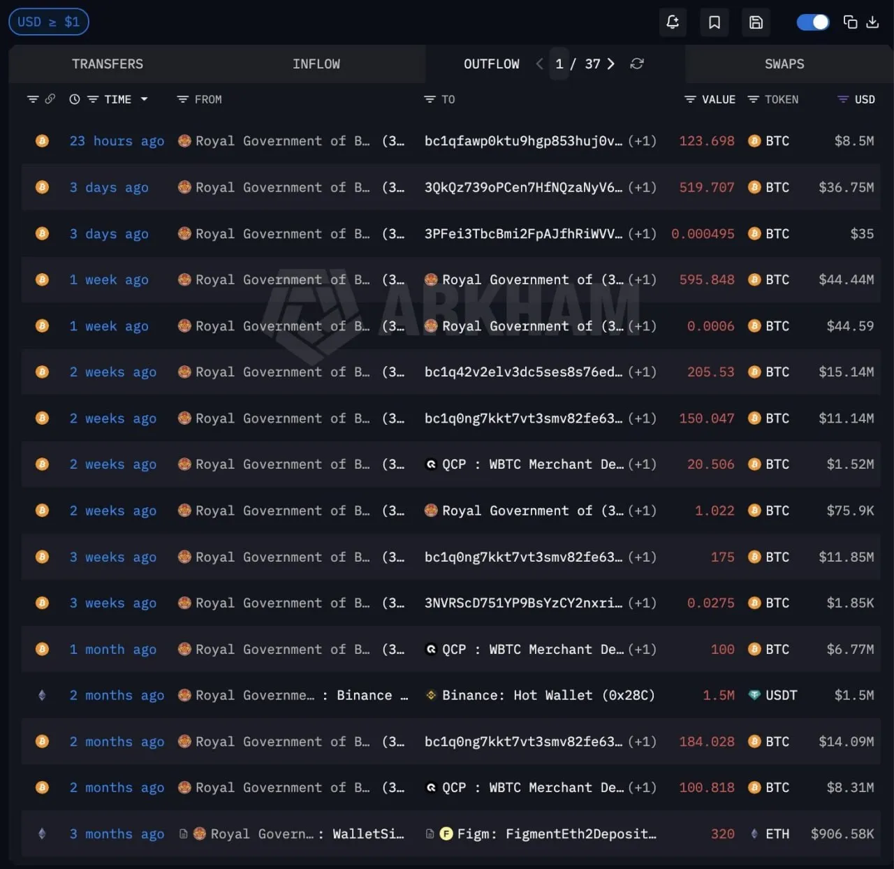 Бутана в этом году продало биткоинов на сумму около 120 миллионов долларов