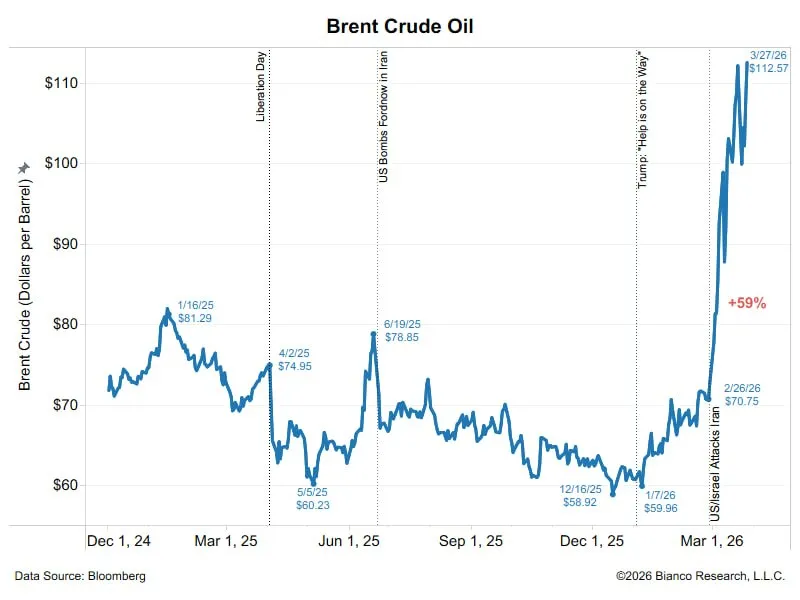 Сегодня фьючерсы на нефть марки Brent достигли нового максимума закрытия