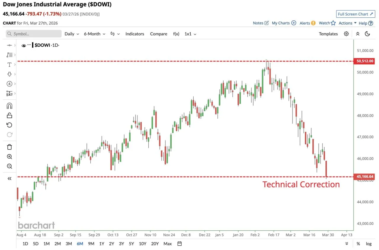 Индекс Dow Jones Industrial Average вошел в техническую коррекцию на 10%