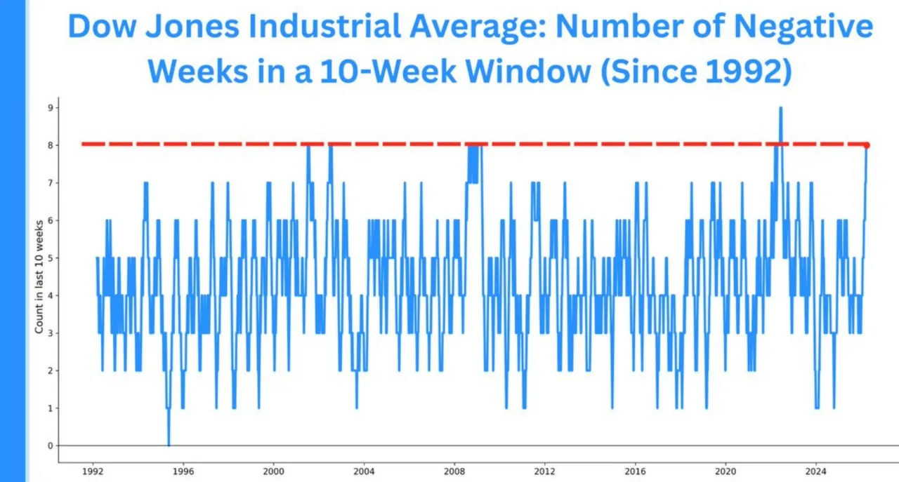 Индекс Доу-Джонса достиг отметки в 50 000