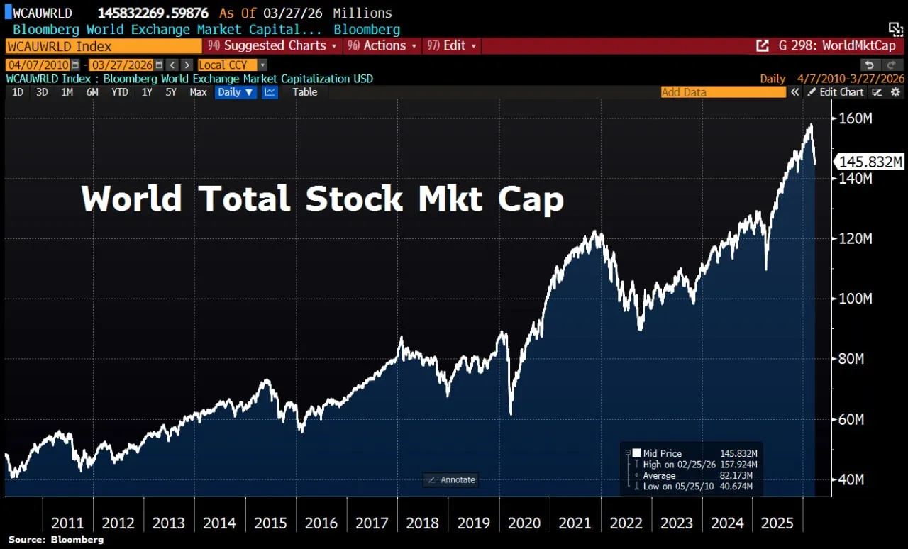 Иранская война лишила мировые рынки 12 триллионов долларов