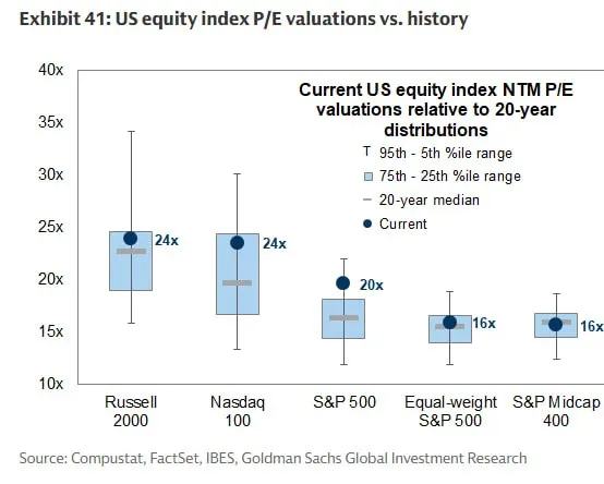 Коэффициент P/E Nasdaq 100 теперь немного ниже, чем у Russell 2000... 24x GS