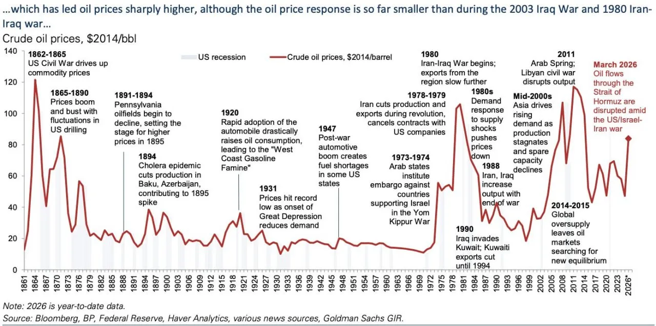 165 лет истории цен на нефть на одном графике