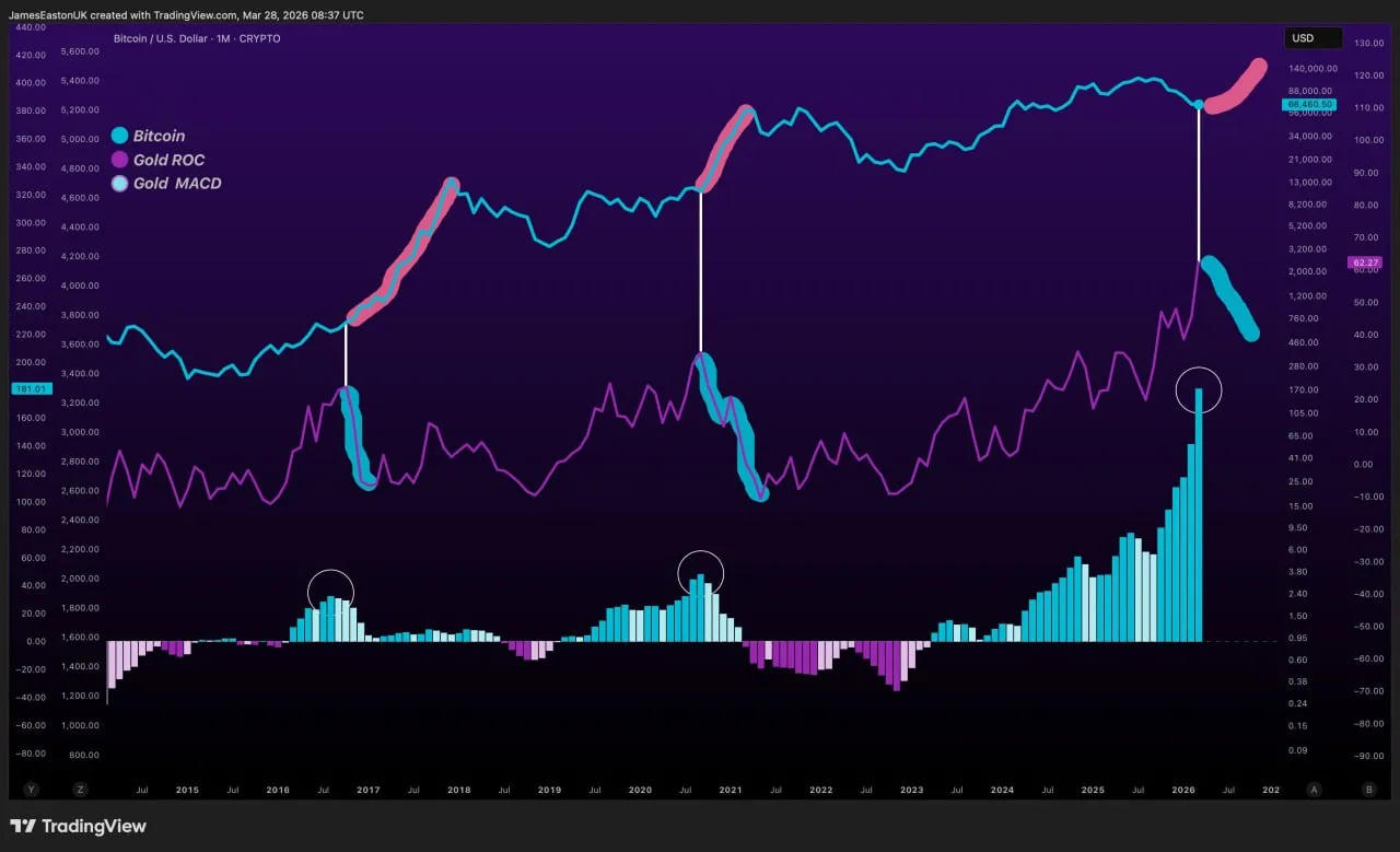 Биткоин начинает стремительно расти, когда