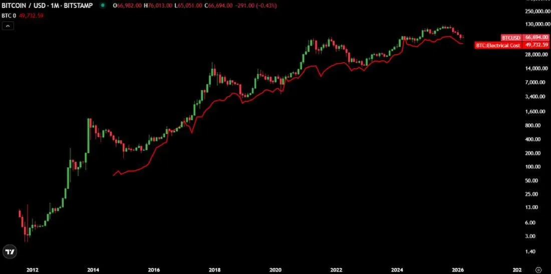 Энергетические затраты» на майнинг биткоинов упали ниже отметки в 50 000 долларов
