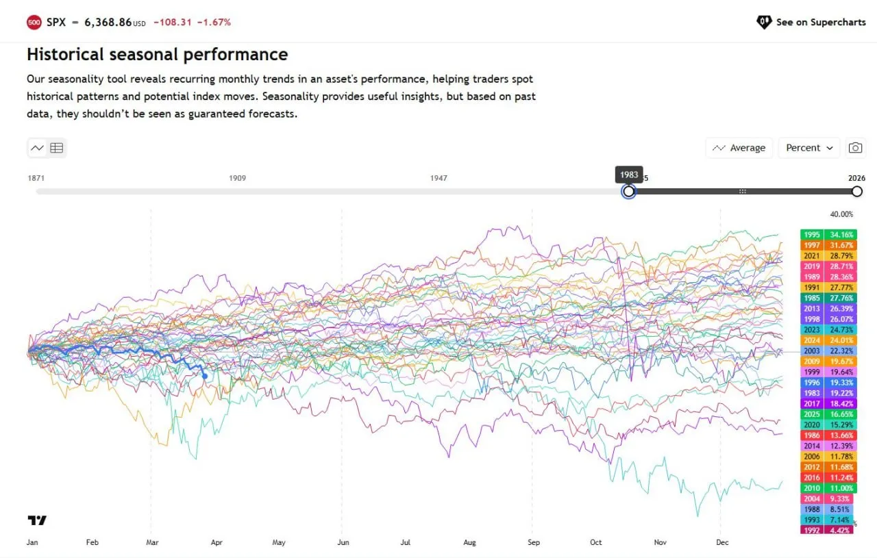 Индекс S&P500 -7% с начала года