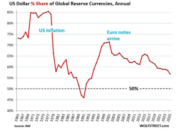 Статус доллара США как мировой резервной валюты