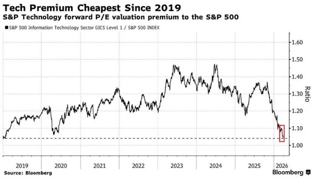 Акции технологических компаний сейчас торгуются по самым низким
