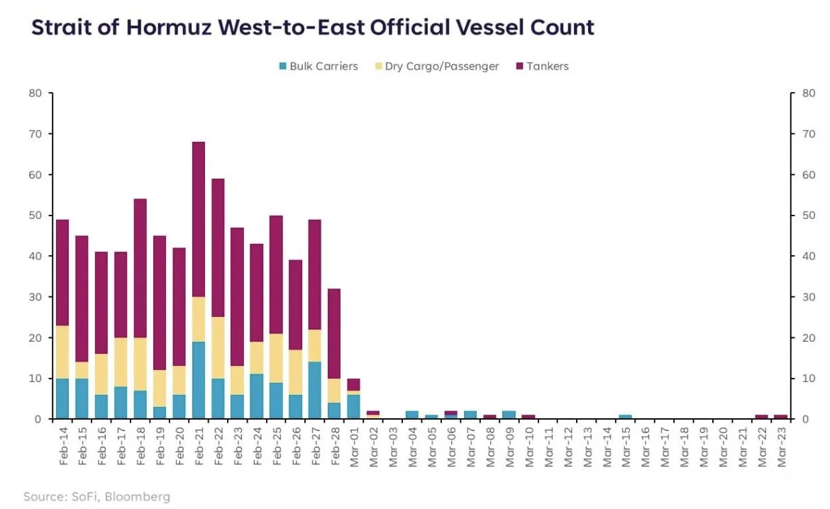 Объем судоходства в Ормузском проливе резко сократился