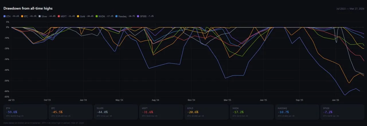 Снижение стоимости основных активов с исторических максимумов