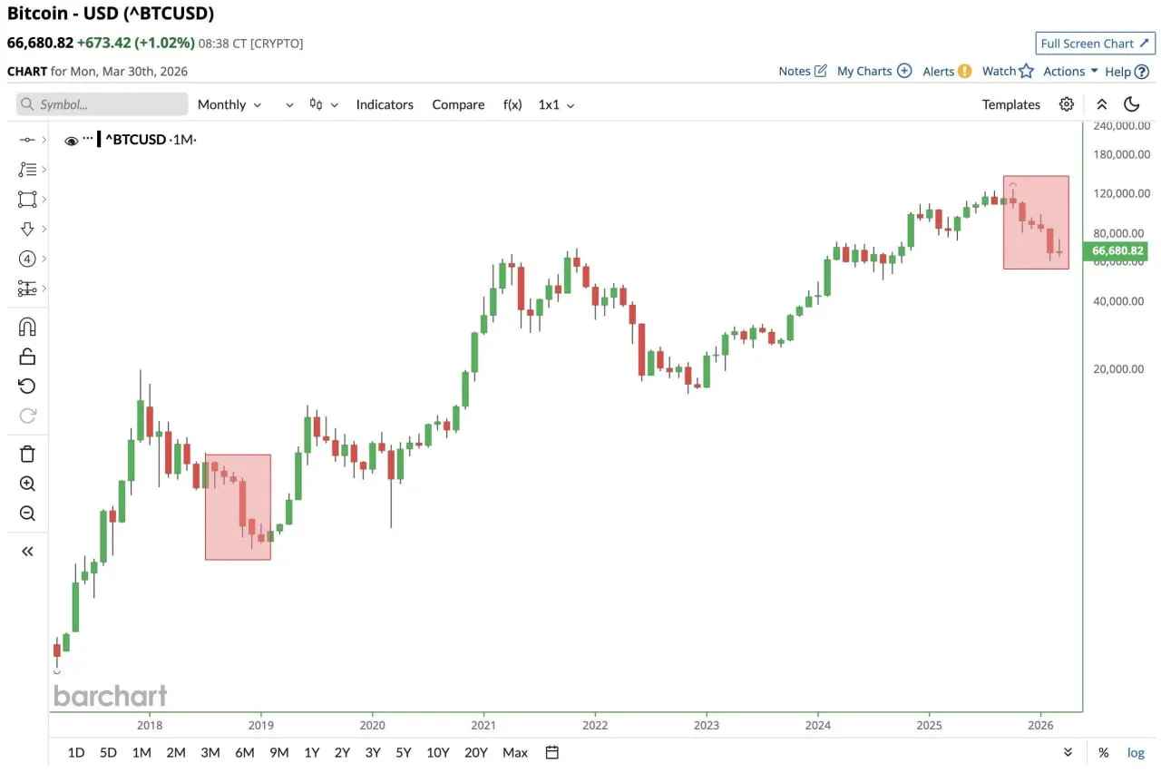 Биткоин рискует торговаться в минусе в течение 6 месяцев подряд