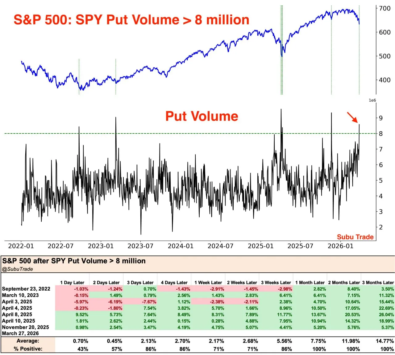 $SPY Объем торгов пут-опционами резко вырос в пятницу