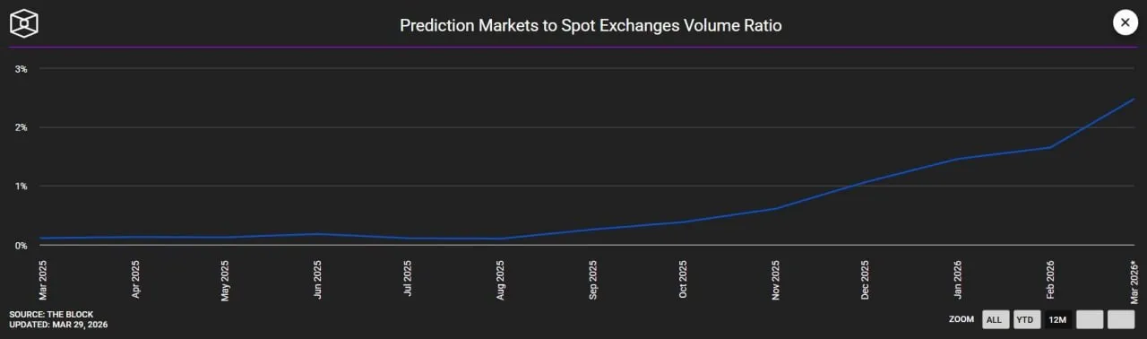 В марте доля рынков прогнозов в объеме спотовой торговли криптовалютами достигла 2,47%