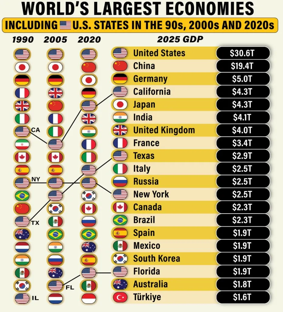 Крупнейшие экономики мира, включая штаты США, в 1990-х, 2000-х и 2020-х годах