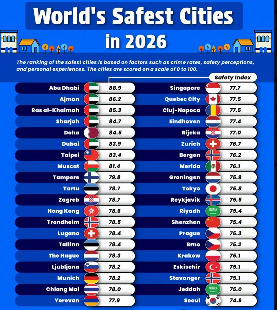 Самые безопасные города мира по состоянию на январь 2026 года