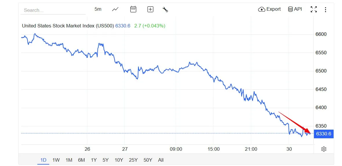 Фьючерсы в США открыли неделю снижением
