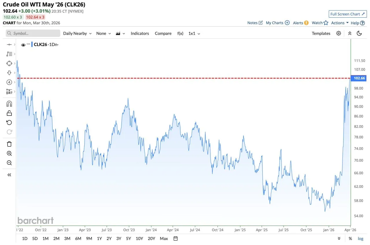 Нефть может закрыться на самом высоком уровне с июля 2022 года