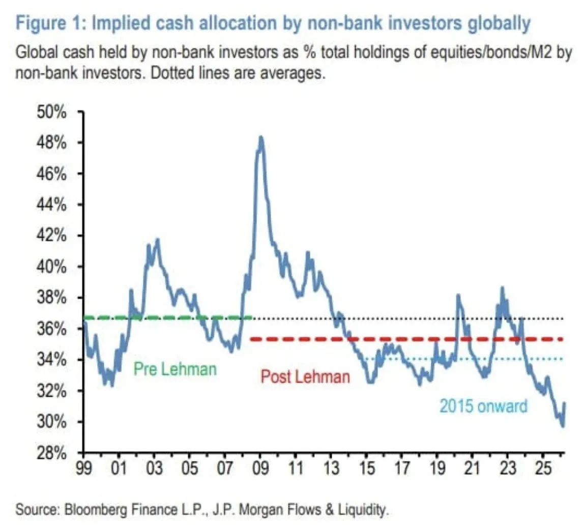 Средства глобальных инвесторов почти на минимуме за столетие