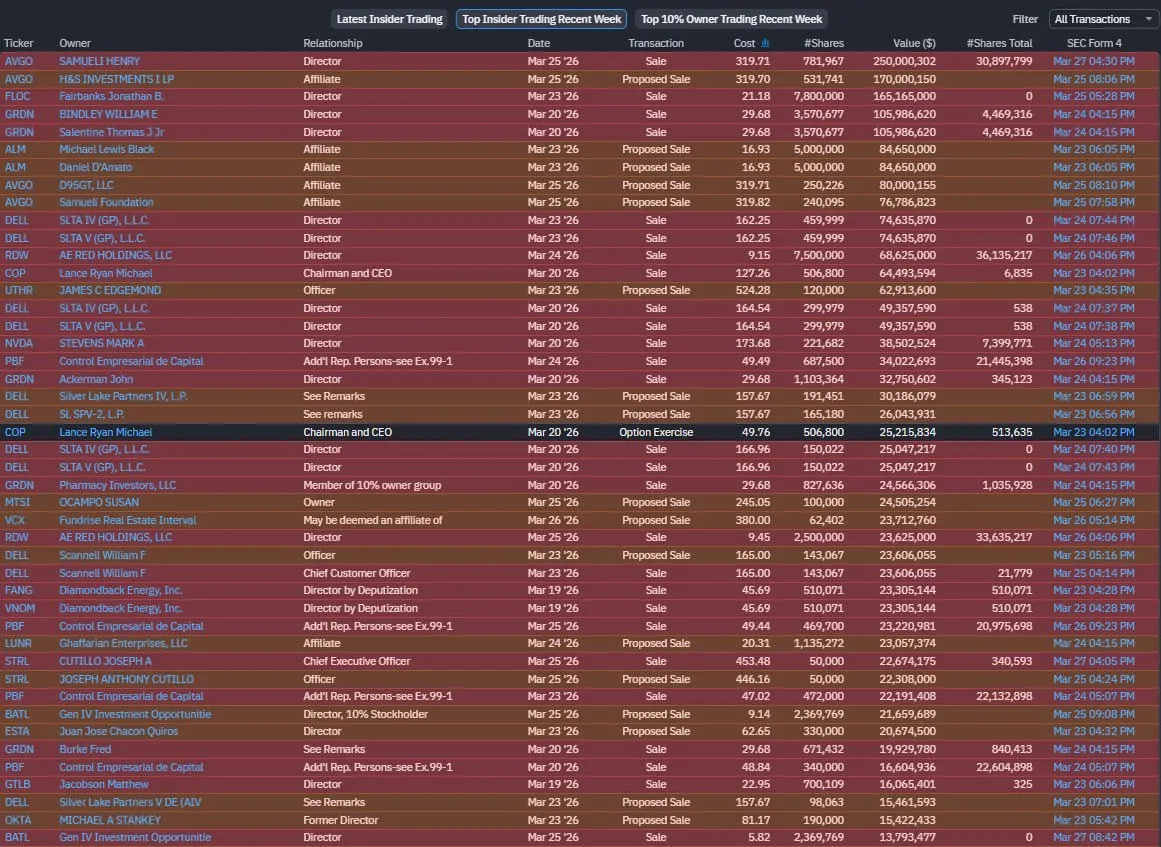 Инсайдеры продают акции, утверждая при этом, что "все будет хорошо"