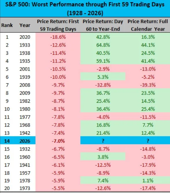 Индекс S&P500 снизился на 7% за первые 59 торговых дней 2026 года