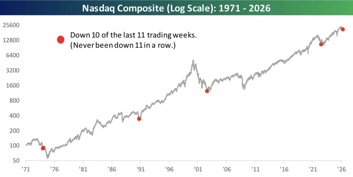 Индекс Nasdaq начинает эту неделю с падением — это уже 10-я из последних 11 торговых недель